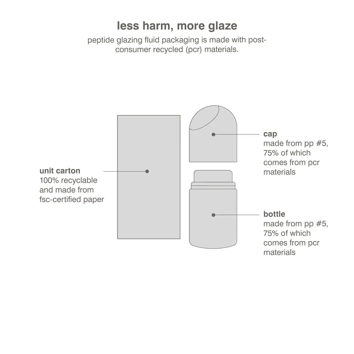 PEPTIDE GLAZING FLUID